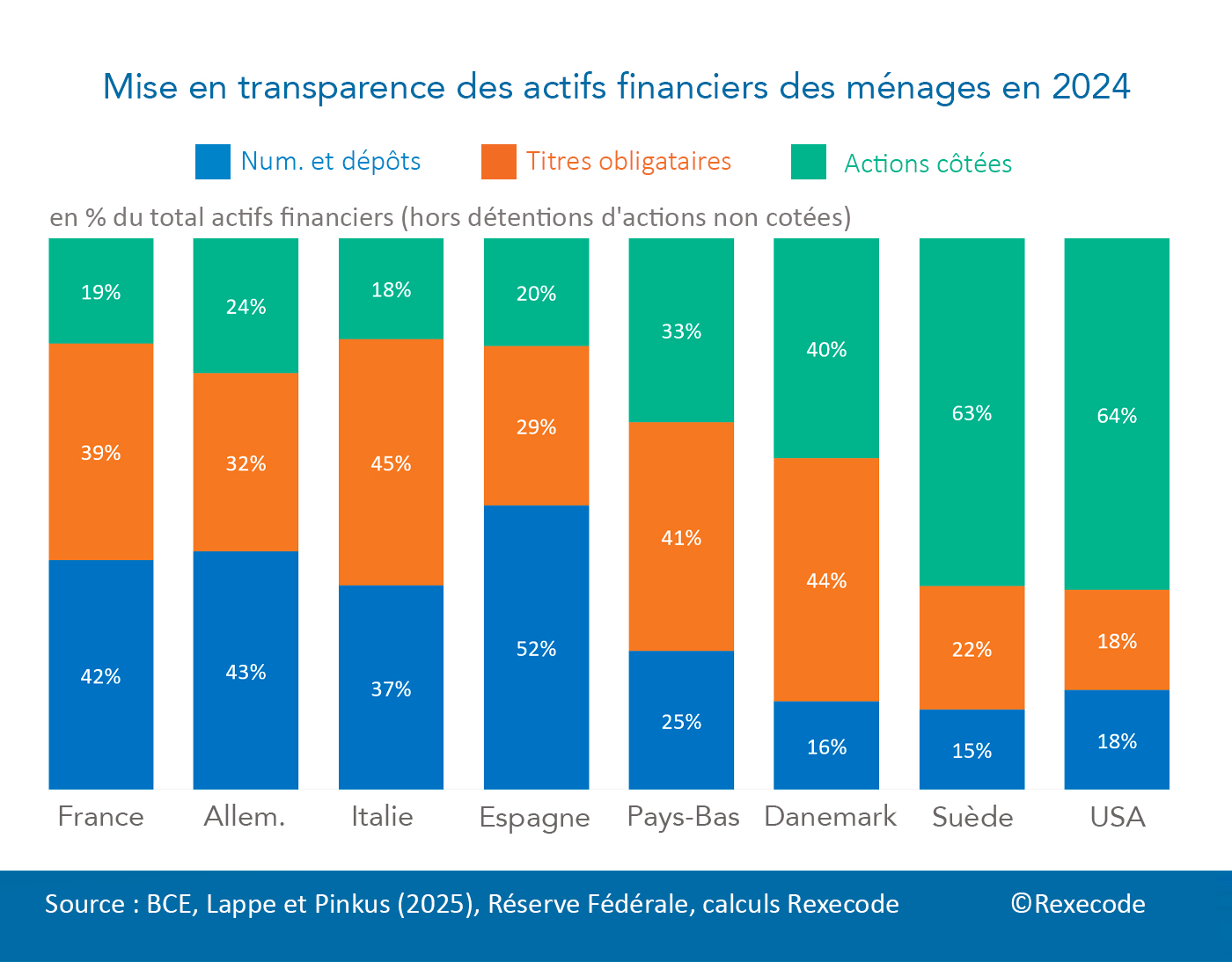 Mise en transparence des actifs financiers des m&eacute;nages en 2024 (France, Europe, USA) - Graphique Rexecode