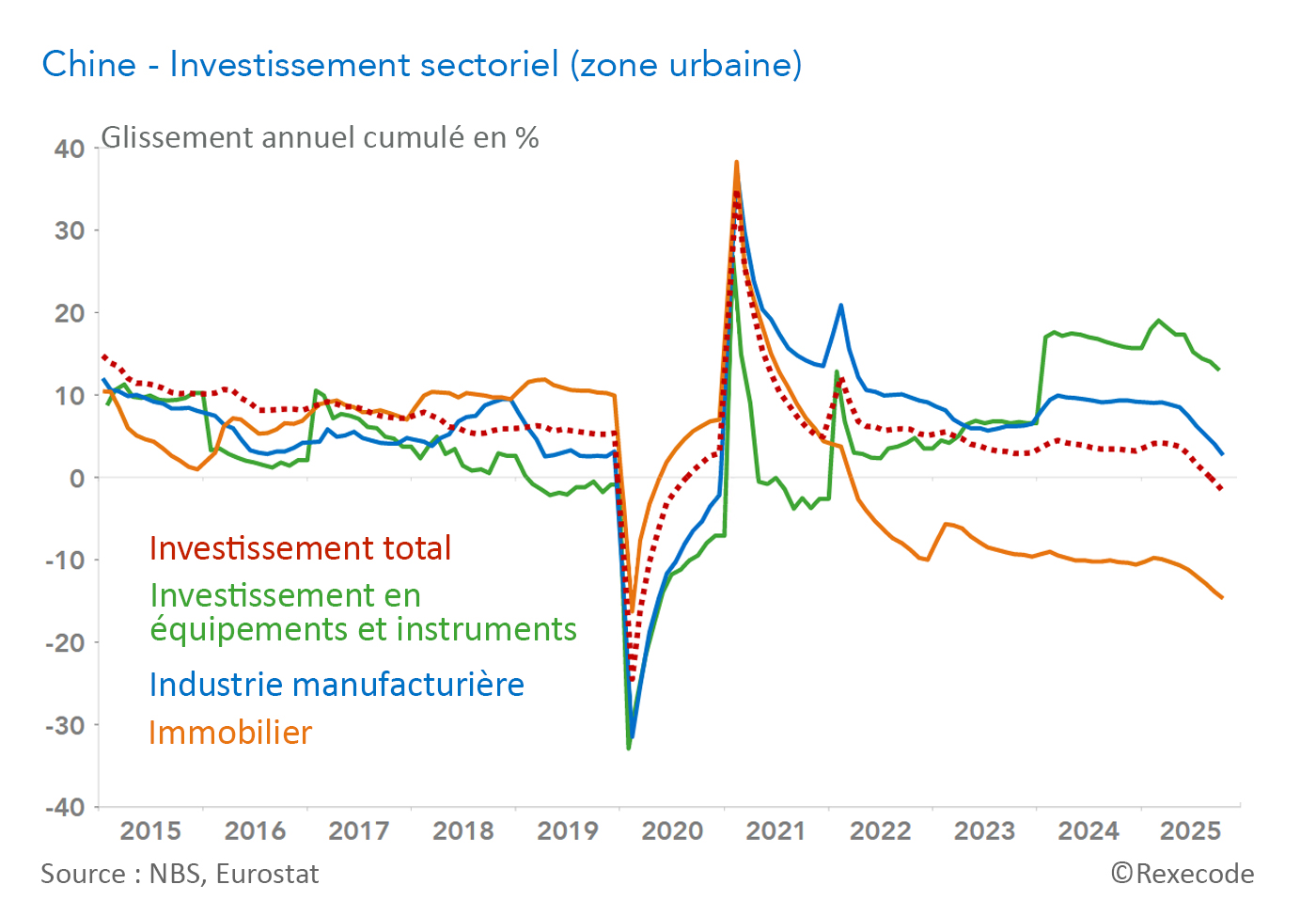 Chine - Investissement sectoriel (zone urbaine) 2015-2025 (graphique Rexecode)