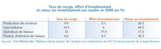 marges dans le secteur de l'économie numérique