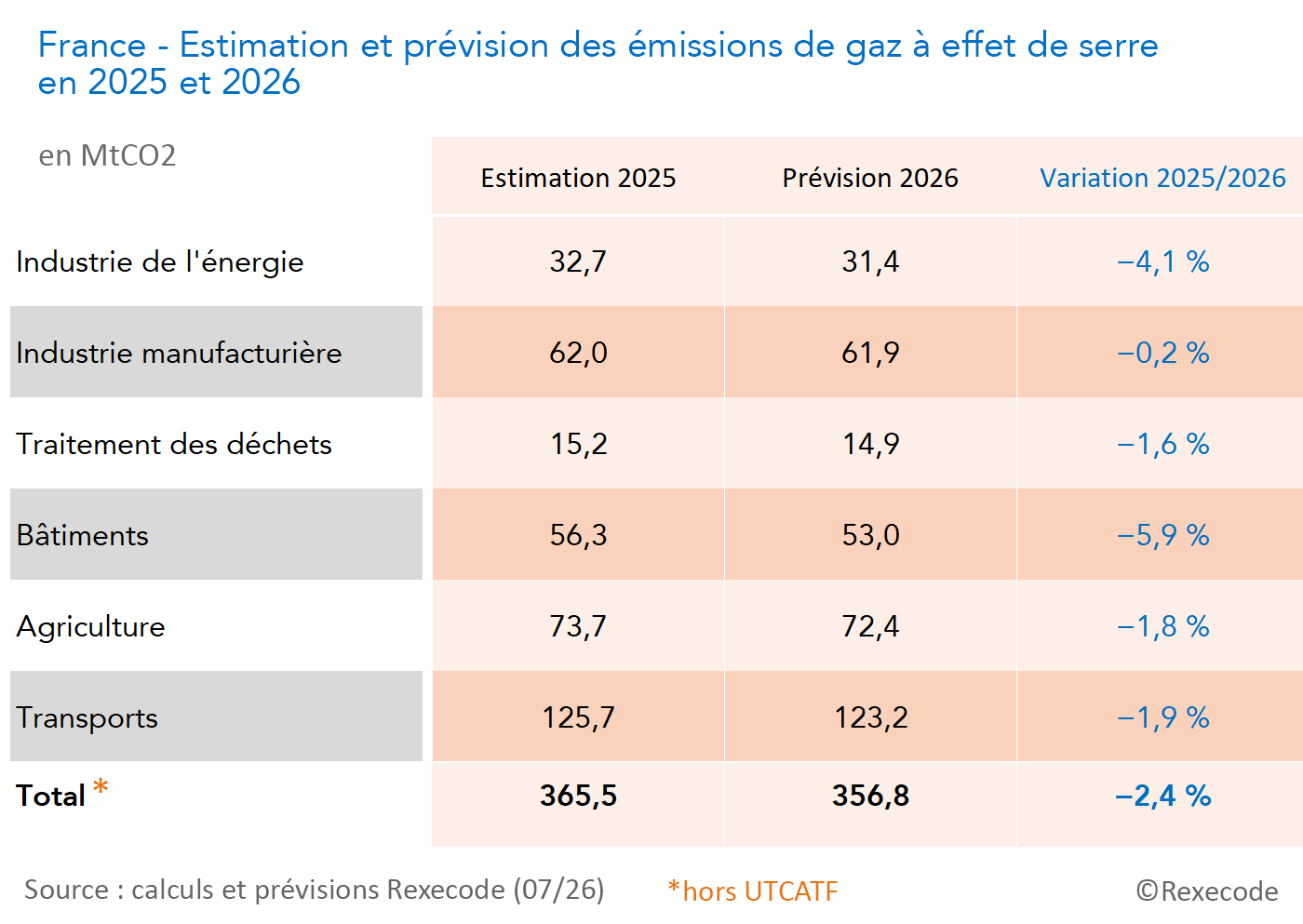 France - Estimation et pr&eacute;vision des &eacute;missions de gaz &agrave; effet de serre en 2025 et 2026 Rexecode