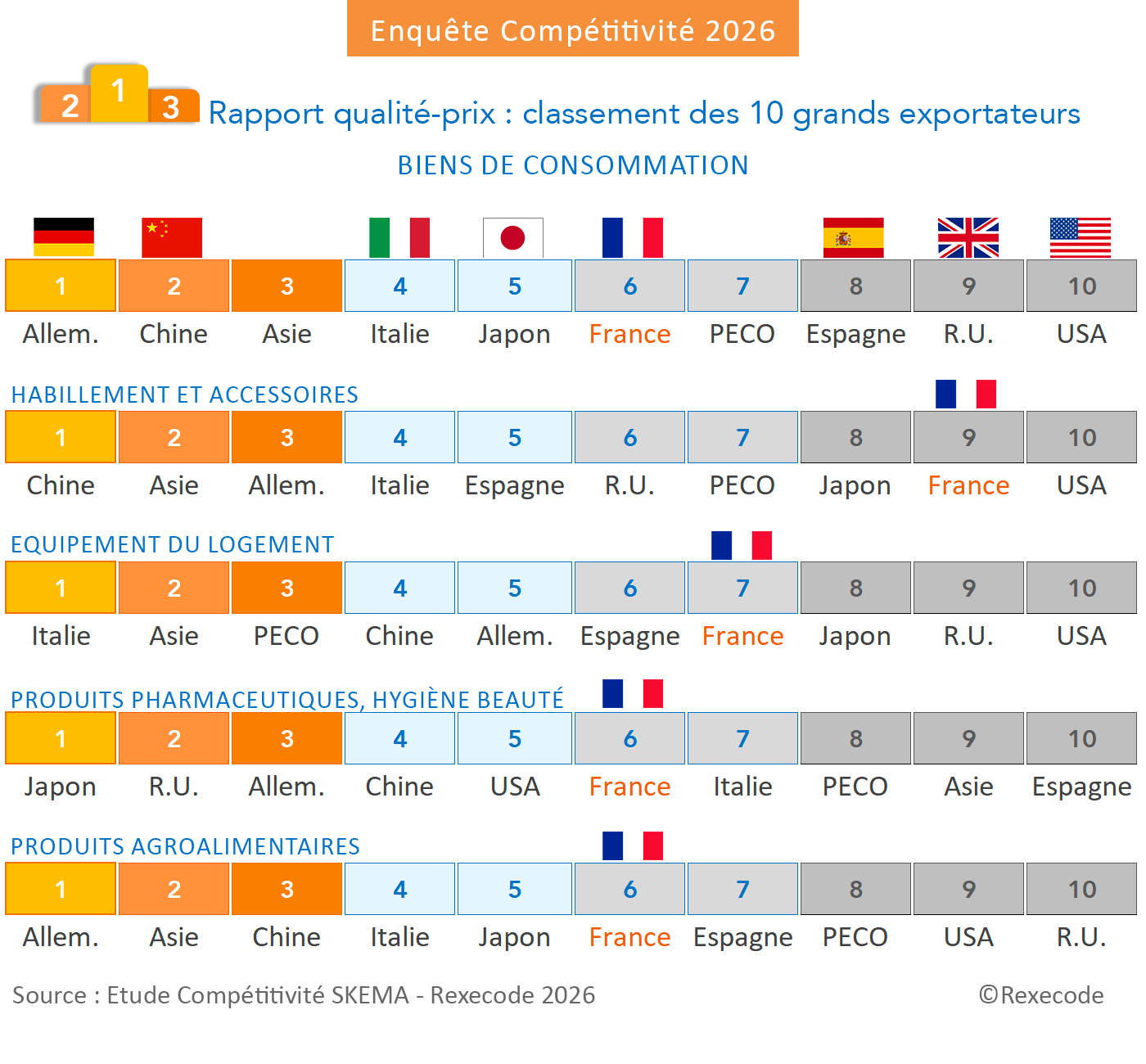 Enqu&ecirc;te comp&eacute;titivit&eacute; 2026 (biens de consommation) classement monde rapport qualit&eacute;-prix  (graphique Rexecode)