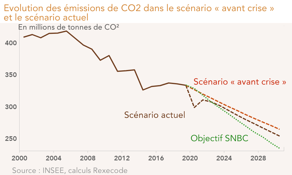 L’impact de la récession sur les émissions de CO2 en France
