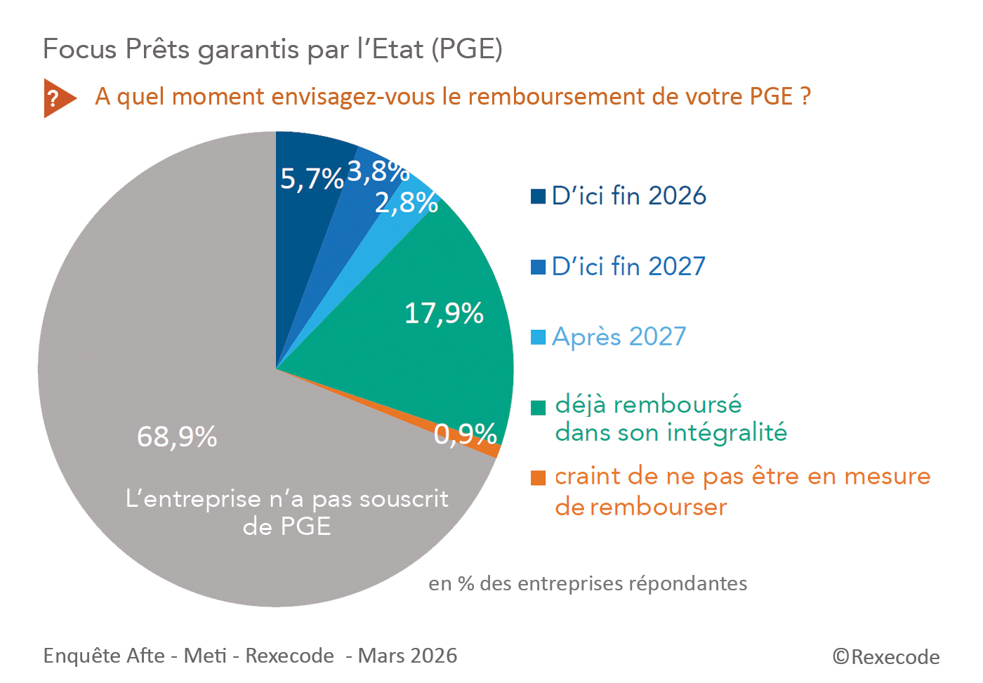 Enqu&ecirc;te tr&eacute;sorerie AFTE, METI, Rexecode Focus PGE mars 2026 (graphique Rexecode)