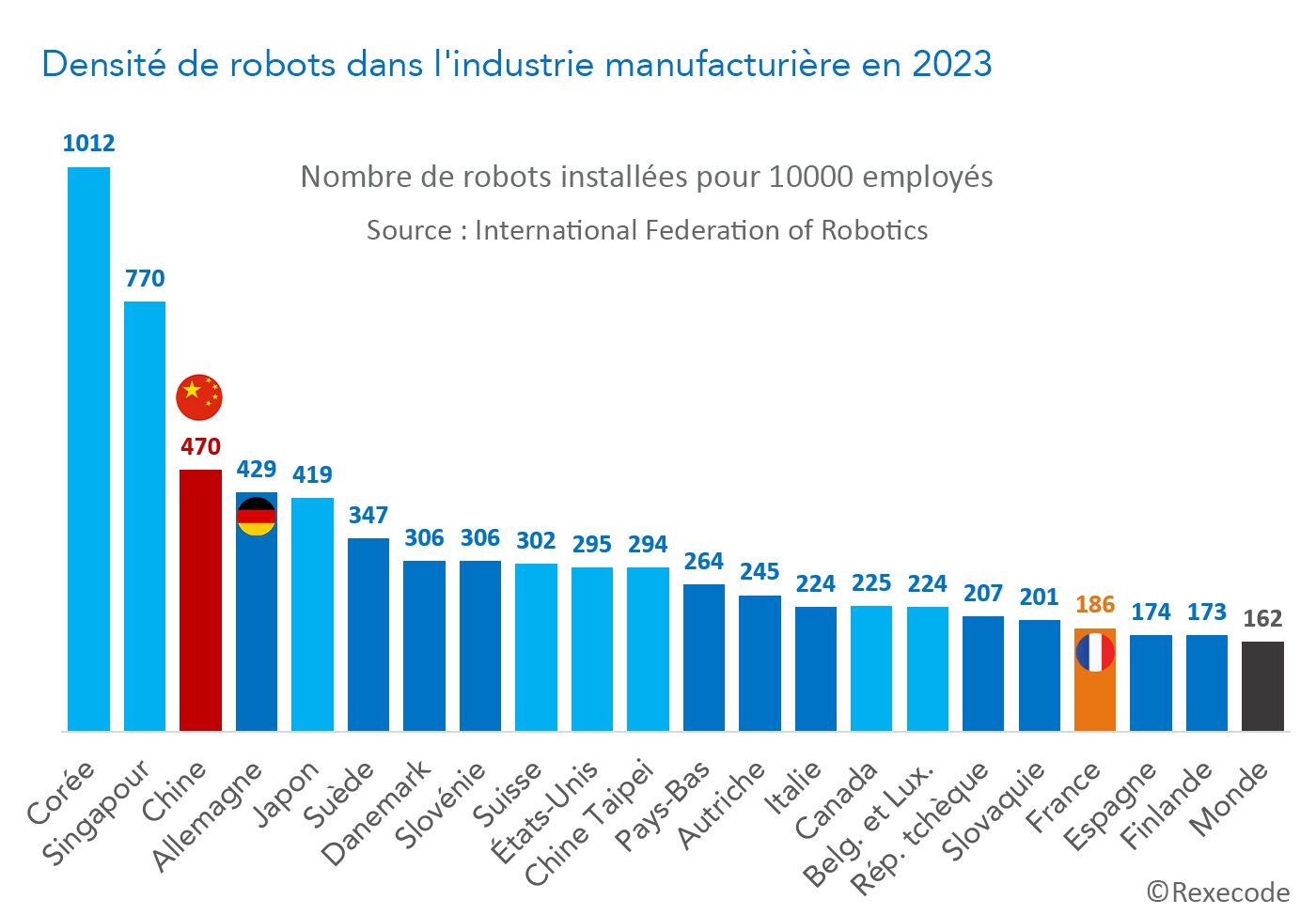 Densité de robots dans l'industrie manufacturière en 2023 Monde (graphique Rexecode)