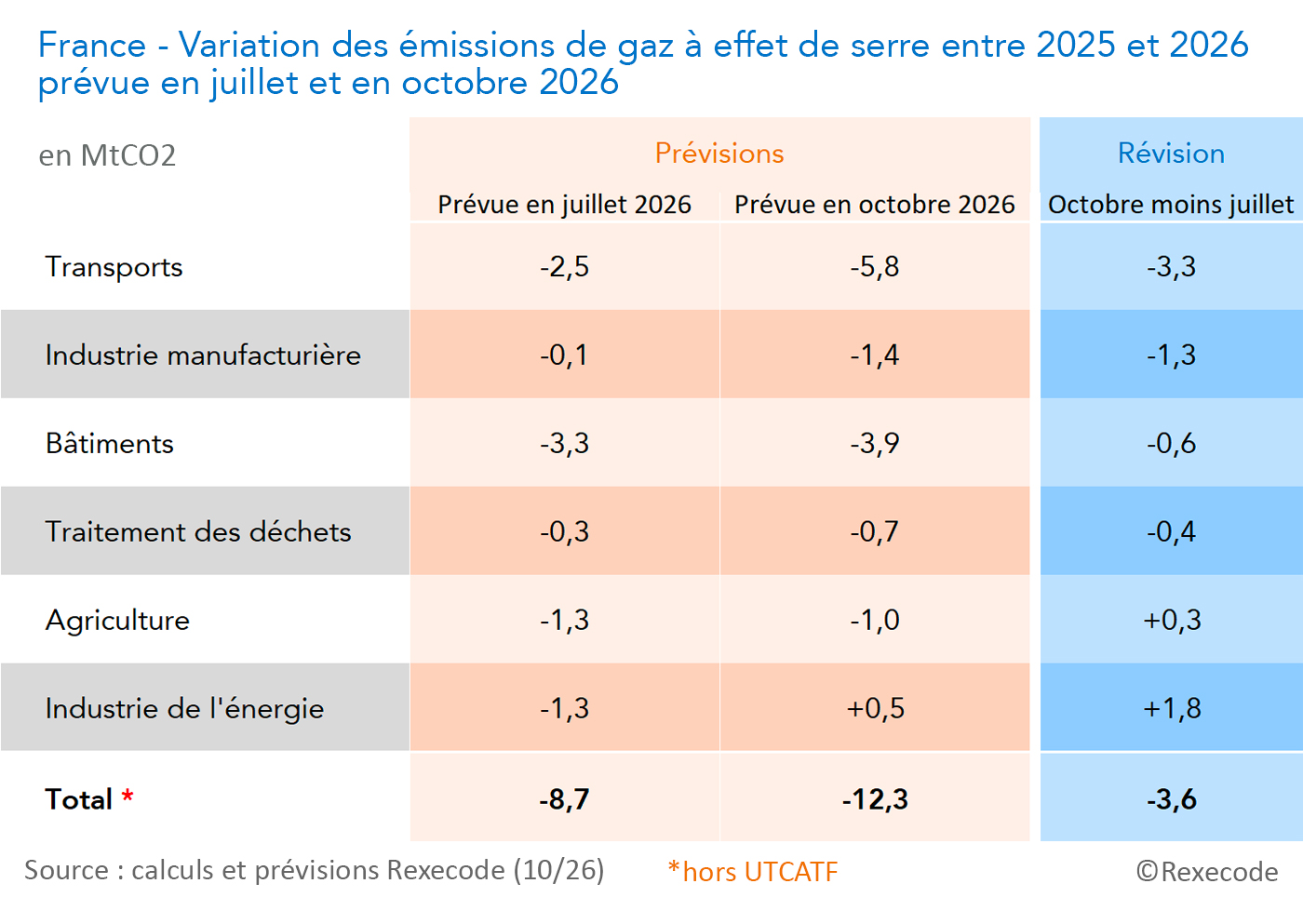 France - Variation des &eacute;missions de gaz &agrave; effet de serre entre 2025 et 2026 pr&eacute;vue en juillet et en octobre 2026  (p&ocirc;le Climat de Rexecode, 01/10/2026)