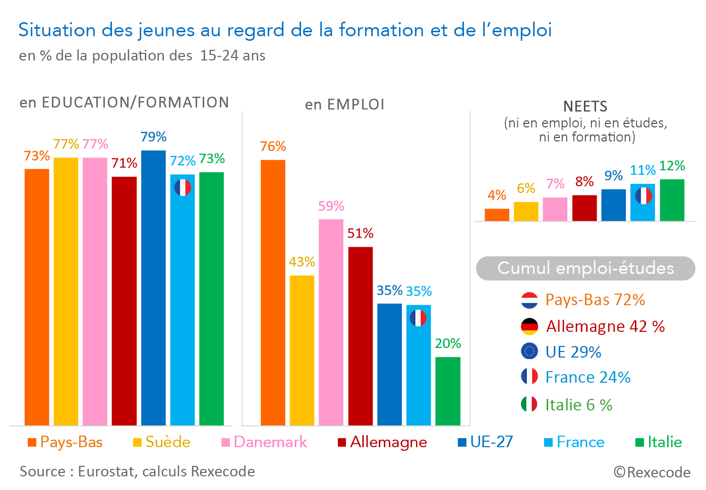 Situation des jeunes au regard de l'emploi et de la formation France, UE, Allemagne, Europe du Nord (graphique Rexecode)