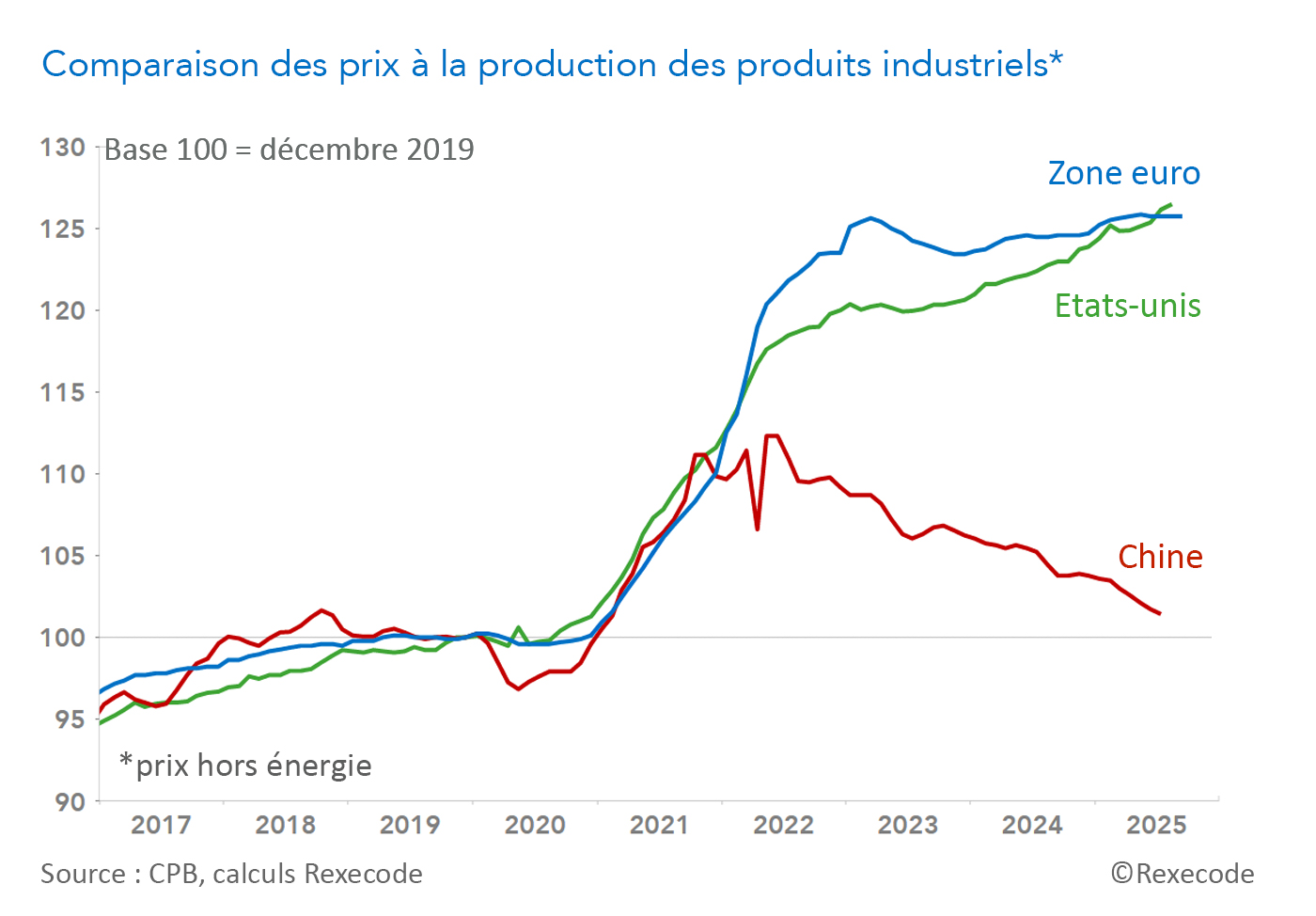 Comparaison des prix à la production des produits industriels hors énergie (graphique Rexecode)