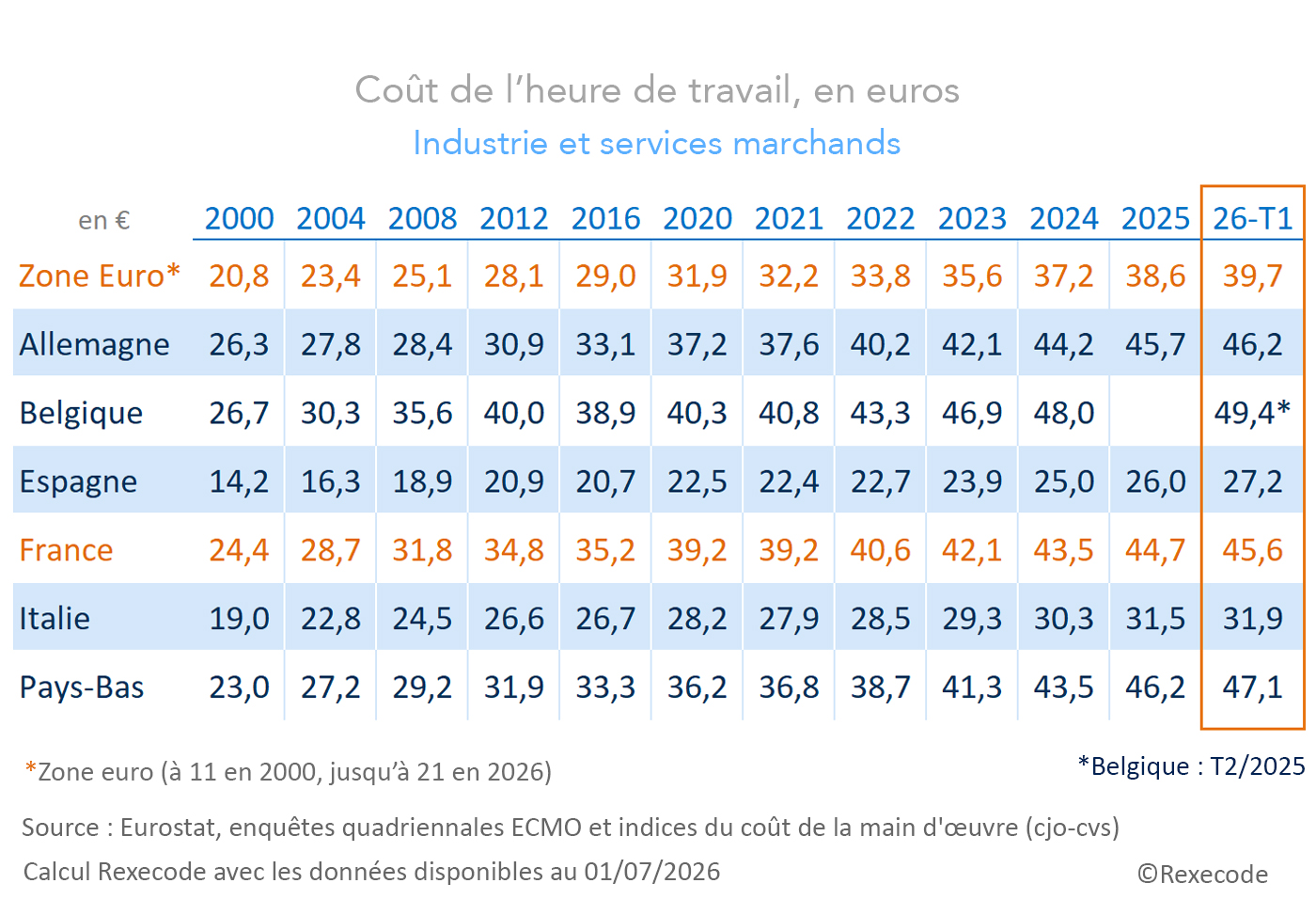 Co&ucirc;t du travail UE zone euro France Allemagne - Indicateurs trimestriels -secteurs marchands(juillet 2026)