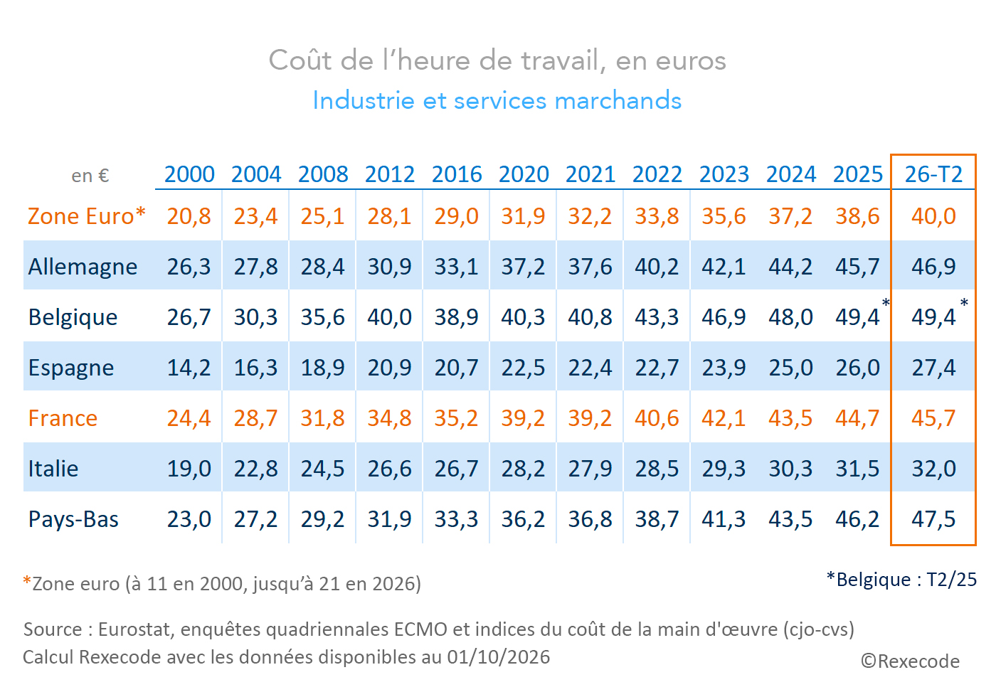 Co&ucirc;t du travail UE zone euro France Allemagne - Indicateurs trimestriels -secteurs marchands (octobre 2026)