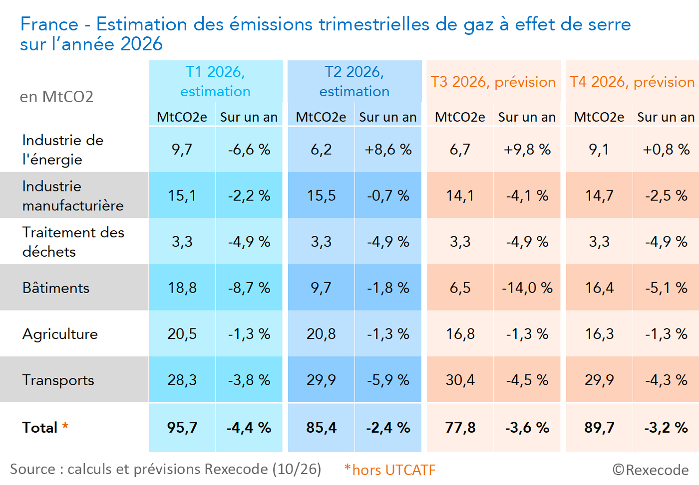 France - Estimation des &eacute;missions trimestrielles de gaz &agrave; effet de serre  sur l&rsquo;ann&eacute;e 2026  (tableau Rexecode, 10/2026)