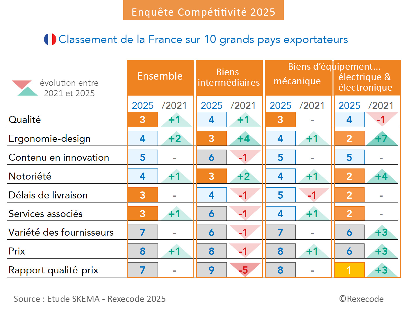 Enquête compétitivité Rexecode SKEMA 2025 - Classement France biens d'équipement et biens intermédiaires (graphique Rexecode)