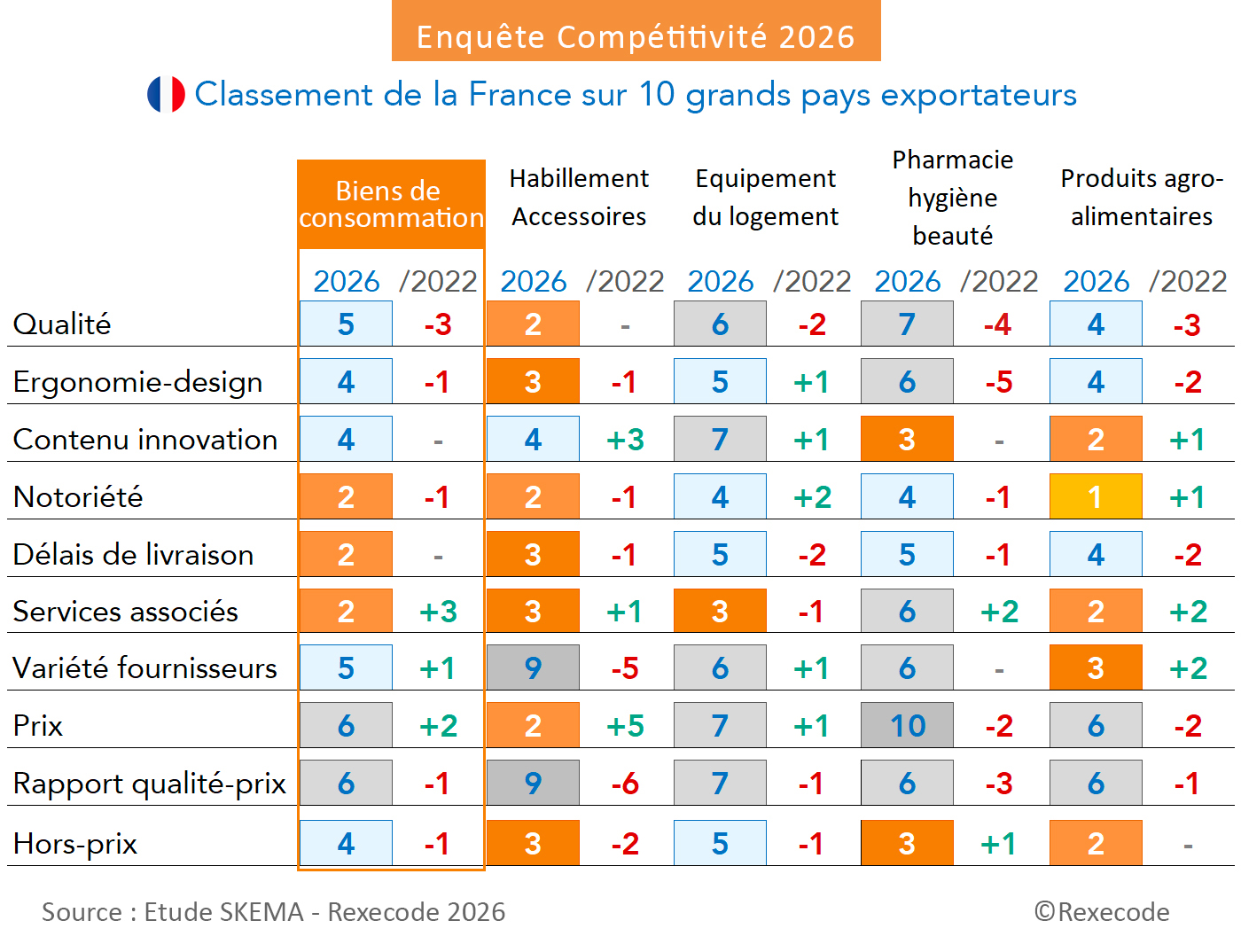 Enqu&ecirc;te comp&eacute;titivit&eacute; 2026 (biens de consommation) classement France et &eacute;volution par rapport &agrave; 2022 (graphique Rexecode)