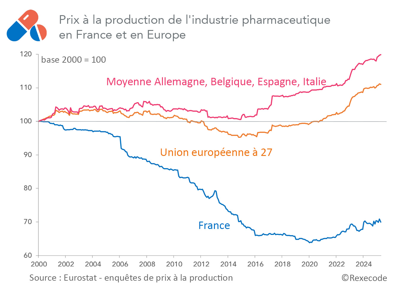 Prix à la production de l'industrie pharmaceutique  en France et en Europe 2000-2025 (graphique Rexecode)