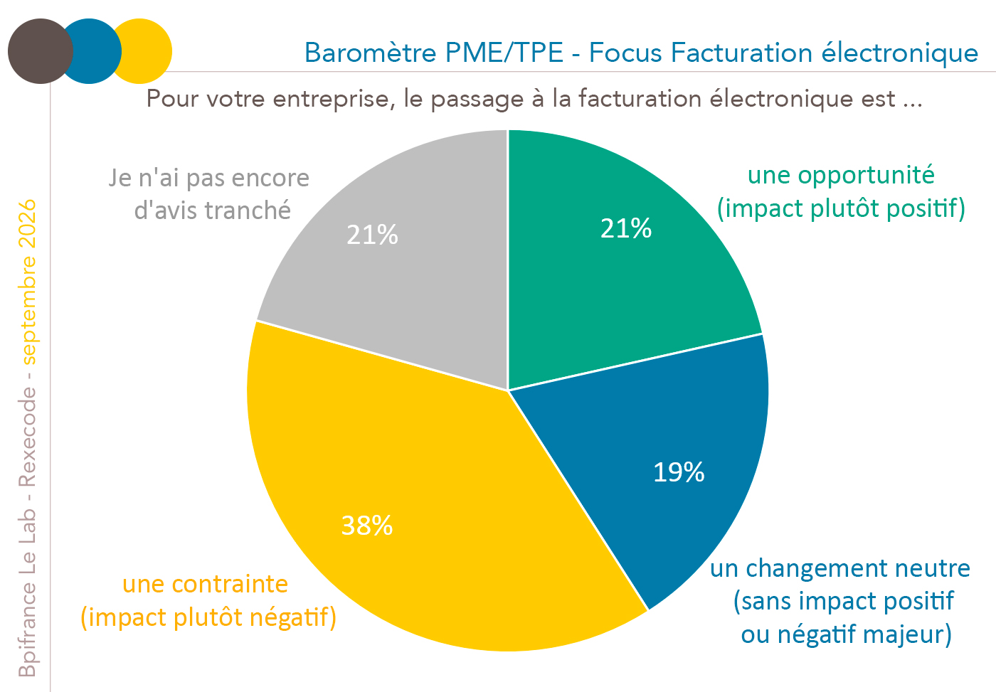 BArom&egrave;tre PME/TPE Rexecode Bpi france septembre 2026 focus facturation &eacute;lectronique (graphique Rexecode)