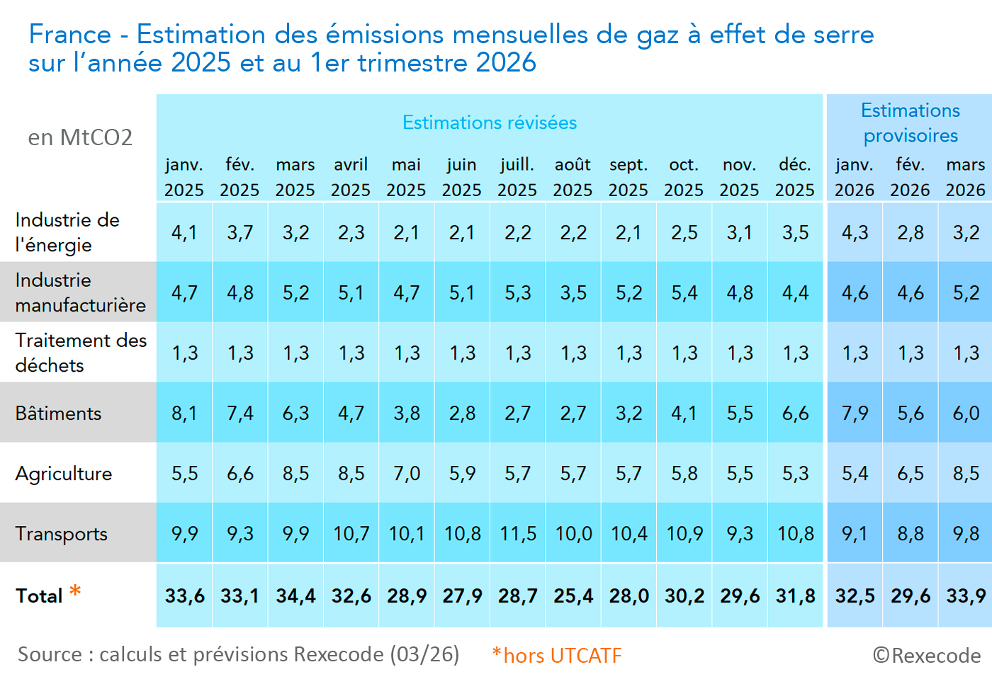 France - Estimations mensuelles et pr&eacute;vision des &eacute;missions de gaz &agrave; effet de serre  en 2025 et au 1er trimestre 2026  (calculs et graphique Rexecode, mars 2026)