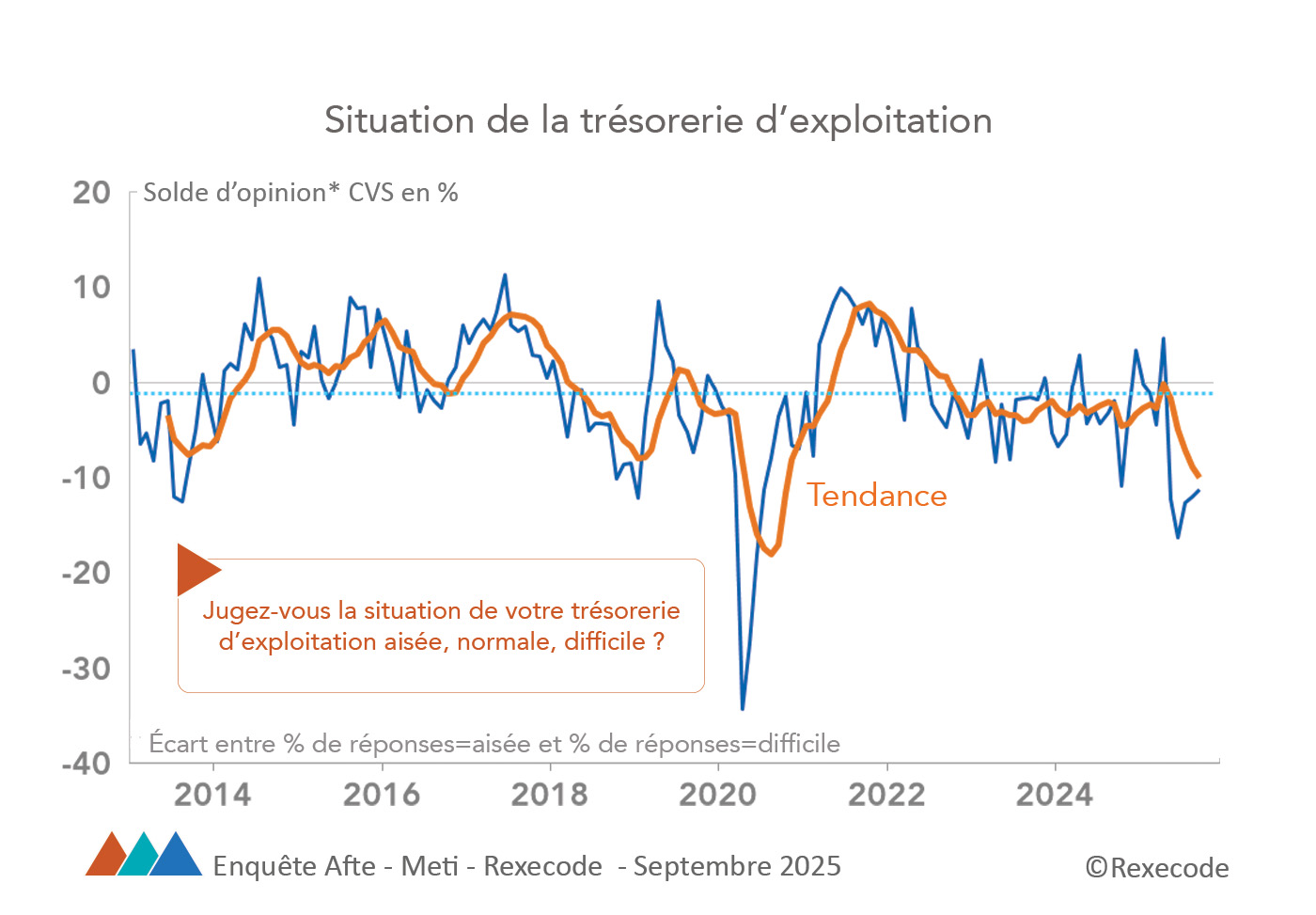 Enquete tresorerie exploitation AFTE-METI-Rexecode 2025-09 (graphique Rexecode)