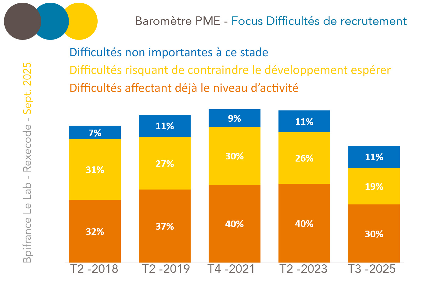 Focus Recrutement enquête BPI Rexecode septembre 2025