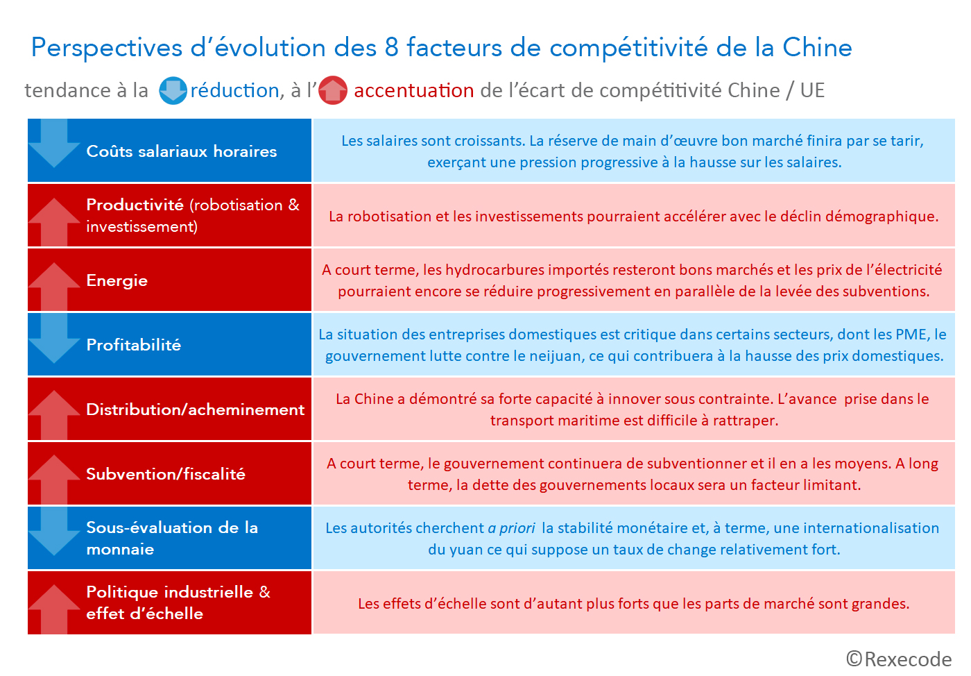 Perspectives d'évolution des 8 facteurs d'hypercompétitivité de la Chine/UE (tableau Rexecode)