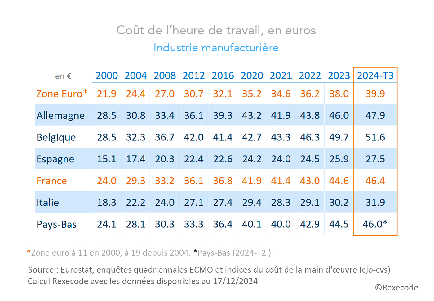 Coût du travail UE - Indicateurs trimestriels -Industrie (décembre 2024)