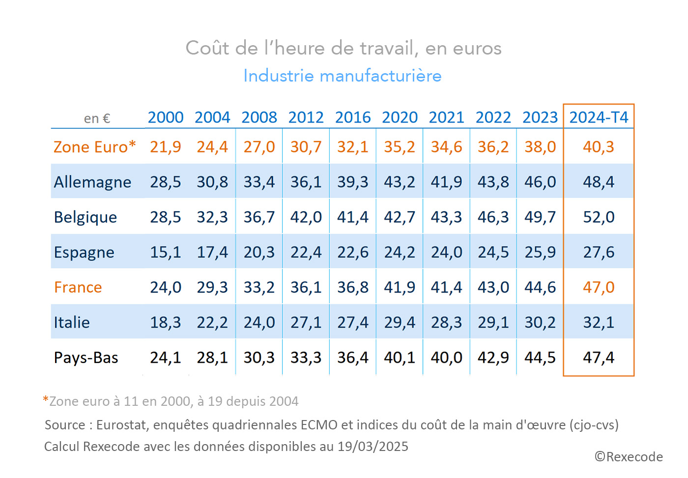 Coût du travail UE - Indicateurs trimestriels -Industrie (mars 2025)
