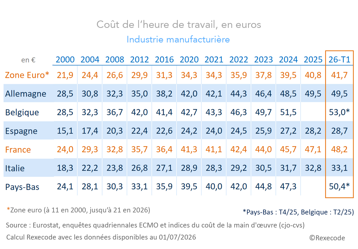 Co&ucirc;t du travail UE zone euro France Allemagne - Indicateurs trimestriels -Industrie (juillet 2026)