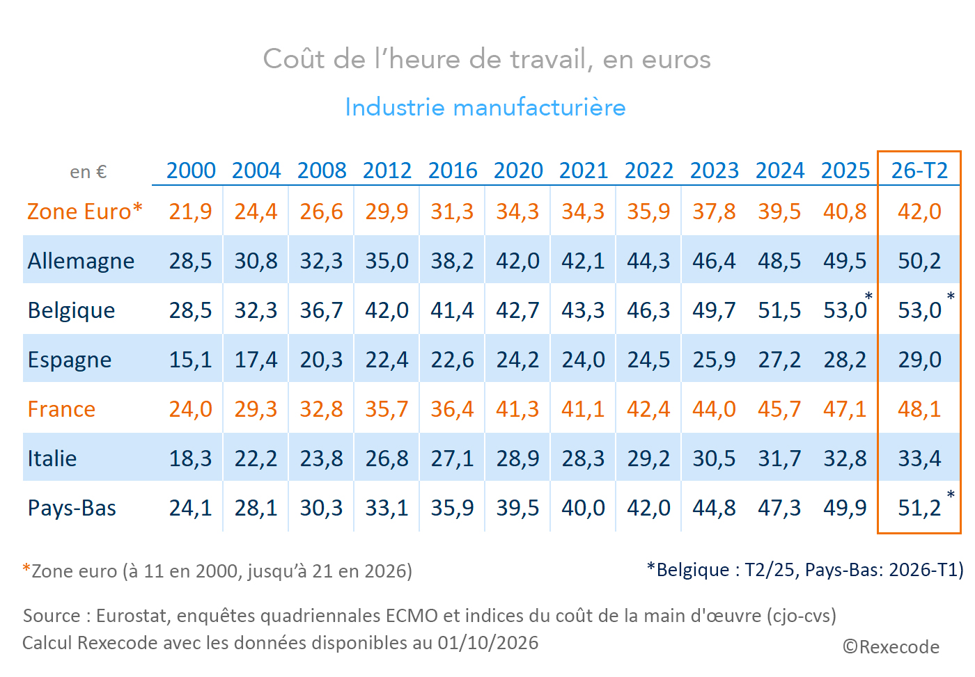 Co&ucirc;t du travail UE zone euro France Allemagne - Indicateurs trimestriels -Industrie (oct 2026)