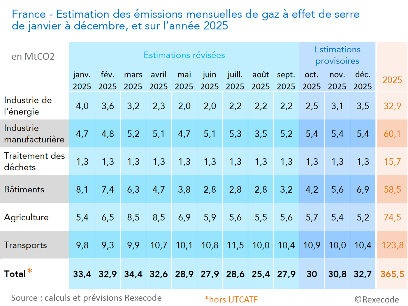France - Estimations mensuelles et pr&eacute;vision des &eacute;missions de gaz &agrave; effet de serre  en 2024 et 2025  (calculs et graphique Rexecode)