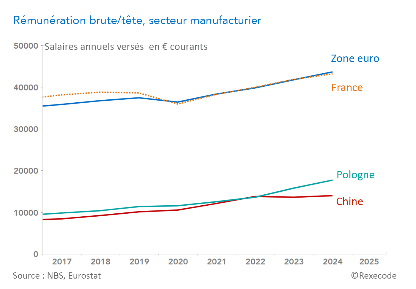 Rémunération brute/tête, secteur manufacturier chine zone euro  (graphique Rexecode)