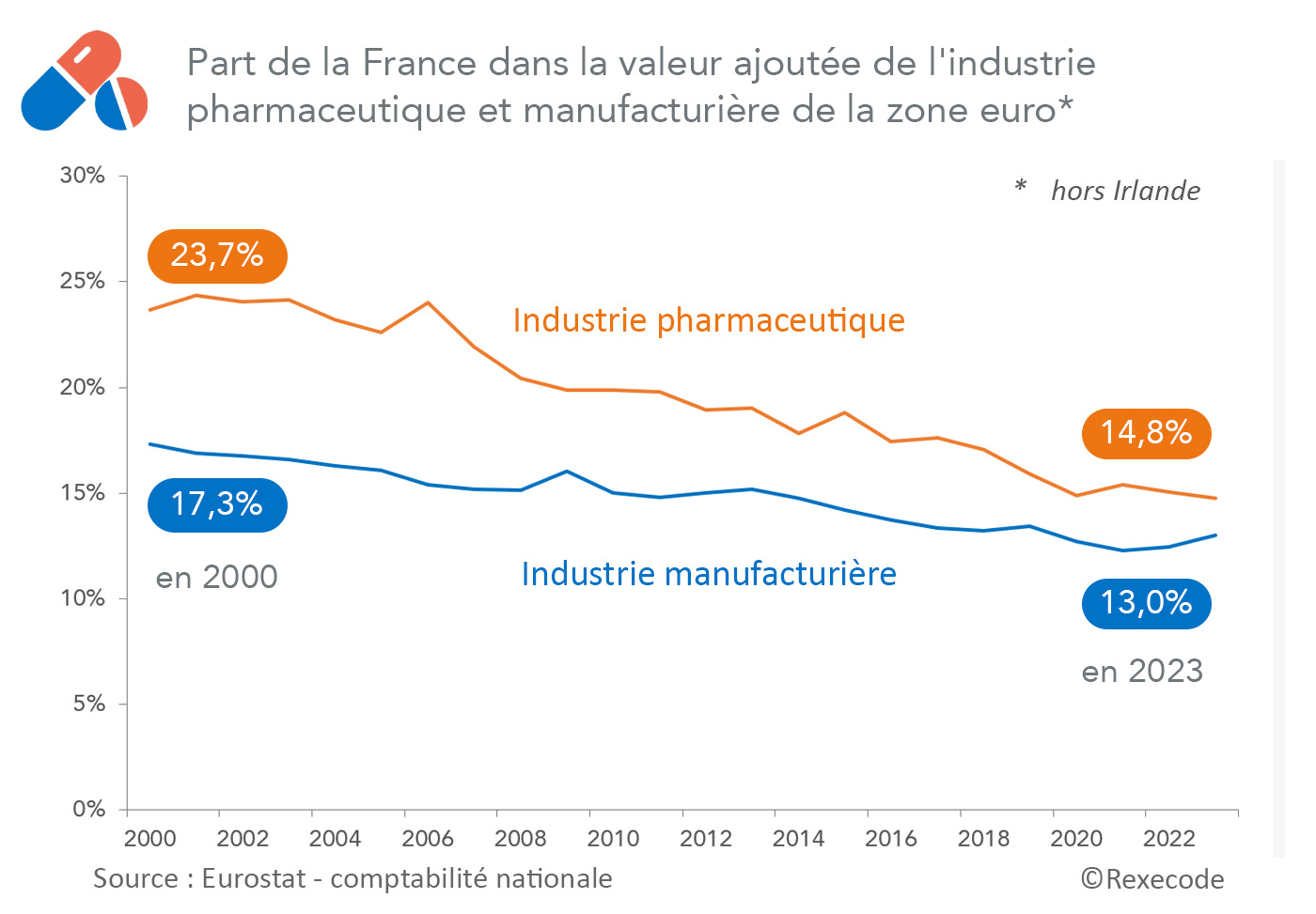 Part de la France dans la valeur ajoutée de l'industrie pharmaceutique et manufacturière de la zone euro hors Irlande 2000-2023 (graphique Rexecode)