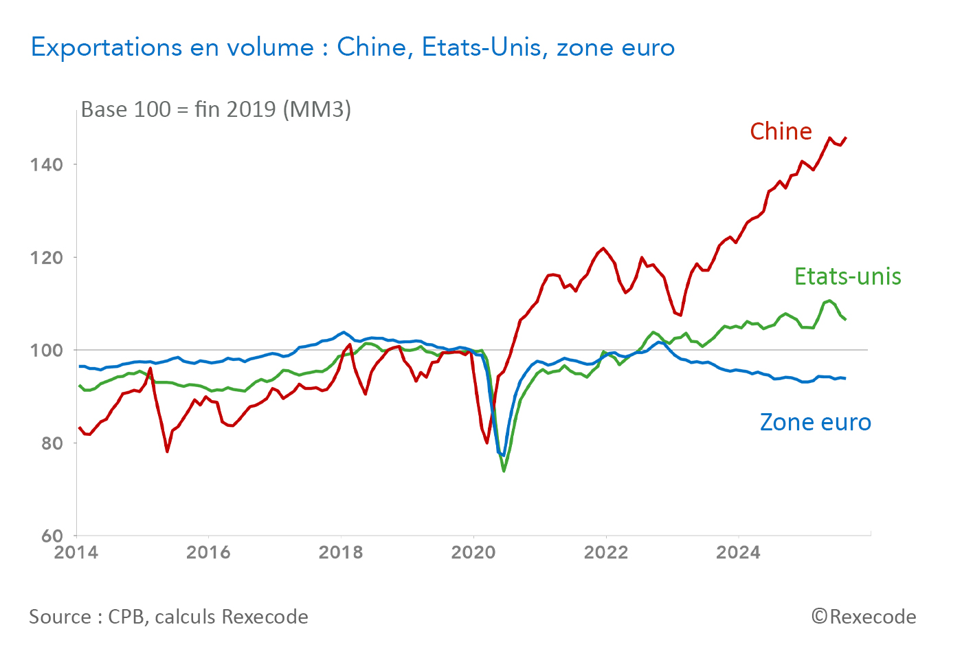 Monde exportation par zone (graphique Rexecode)
