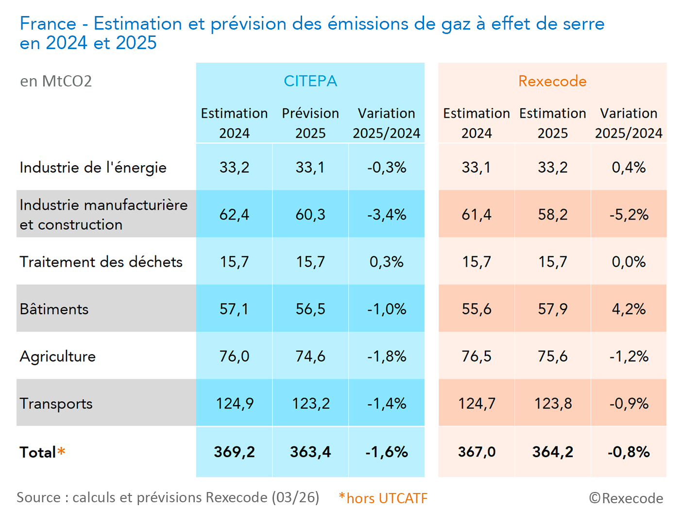 Climat Pr&eacute;visions &eacute;missions GES 2024 2025 CITEPA Rexecode, 03/2026 (tableau Rexecode)