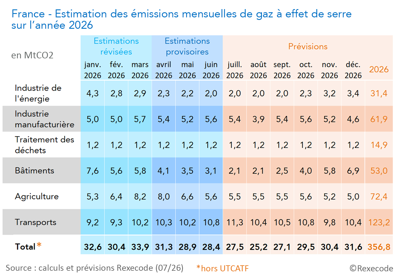 previsions &eacute;missions GES rexecode 206