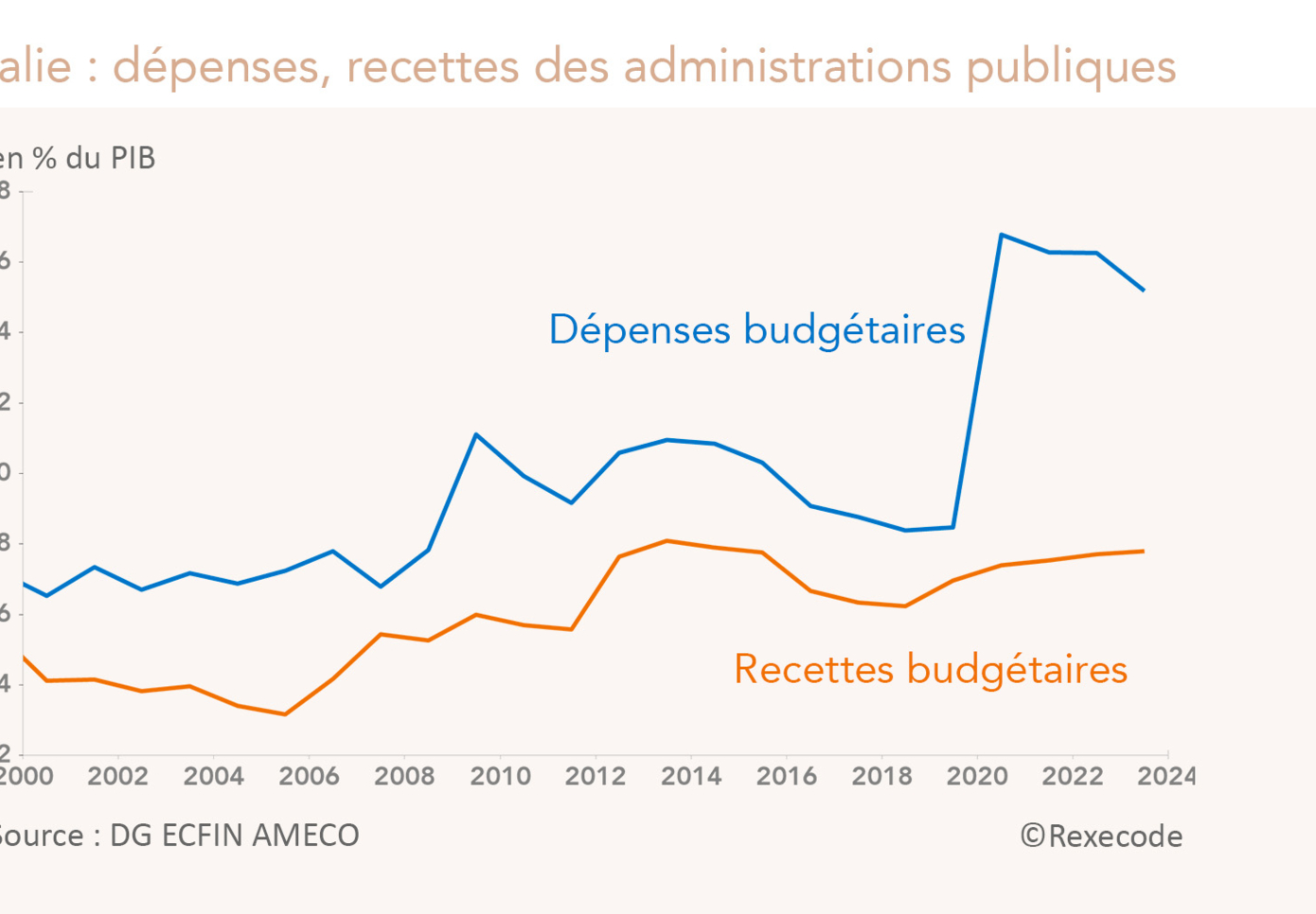Italie - Dépenses et recettes des administrations publiques 2000-2024 (graphique Rexecode)