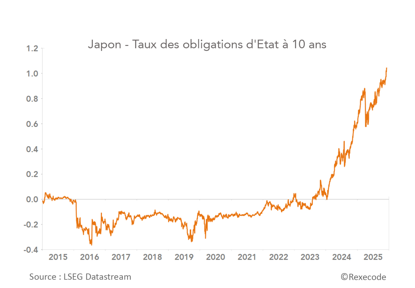 Japon - Taux des obligations d'Etat à 10 ans 2015-2025 (graphique Rexecode)