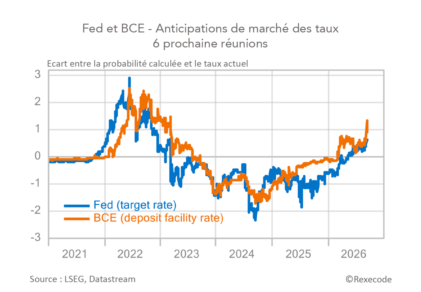 Fed et BCE - Anticipations de marché des taux 6 prochaine réunions (graphique Rexecode)