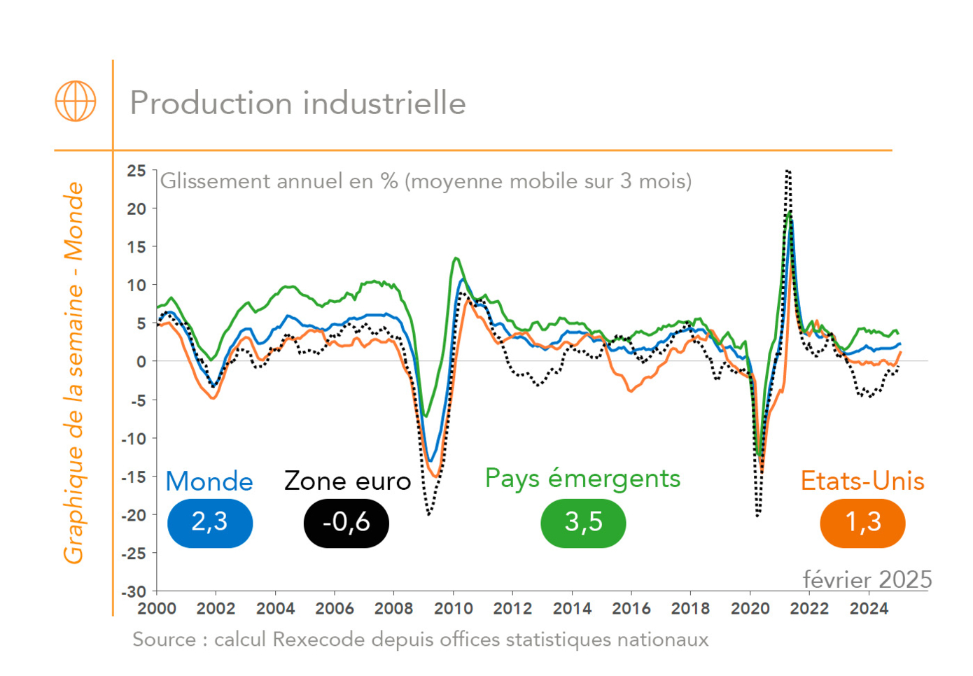 Production industrielle Monde (graphique Rexecode)