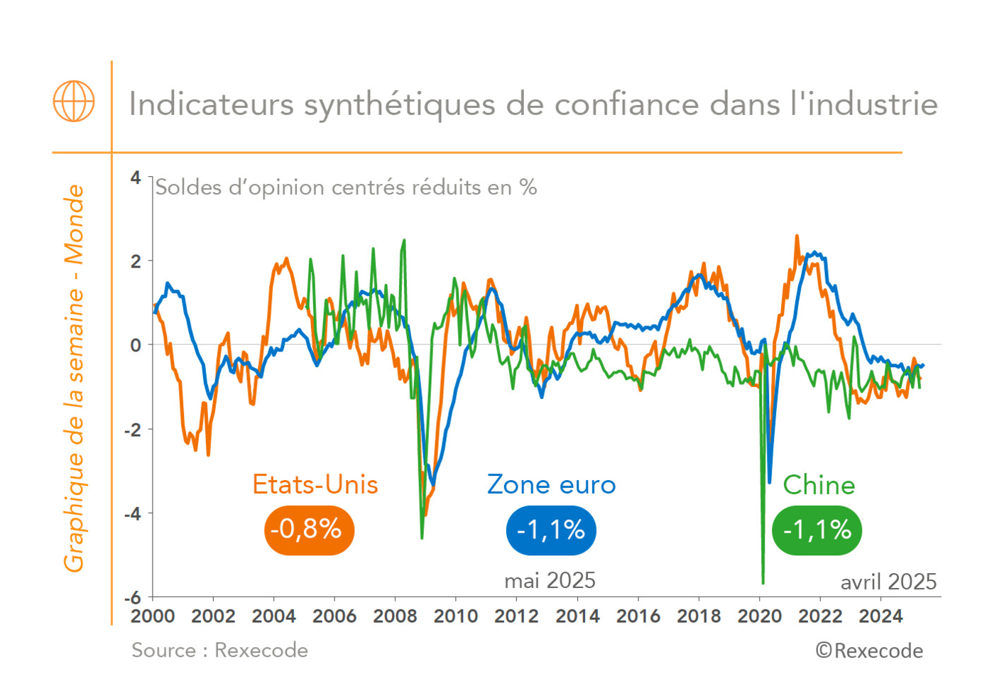 Climat dans industrie Monde (graphique Rexecode)