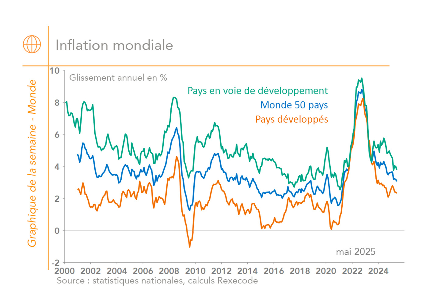 Climat dans industrie Monde (graphique Rexecode)