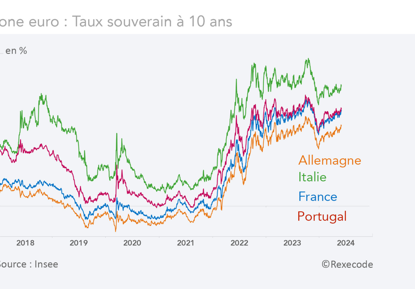 Taux souverain à 10 ans zone euro (graphique Rexecode)