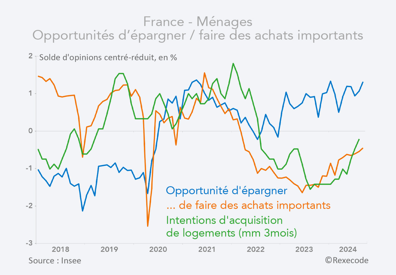 France opportunités d'épargner, faire des achats importants, intentions acquisition de logement (graphique Rexecode)