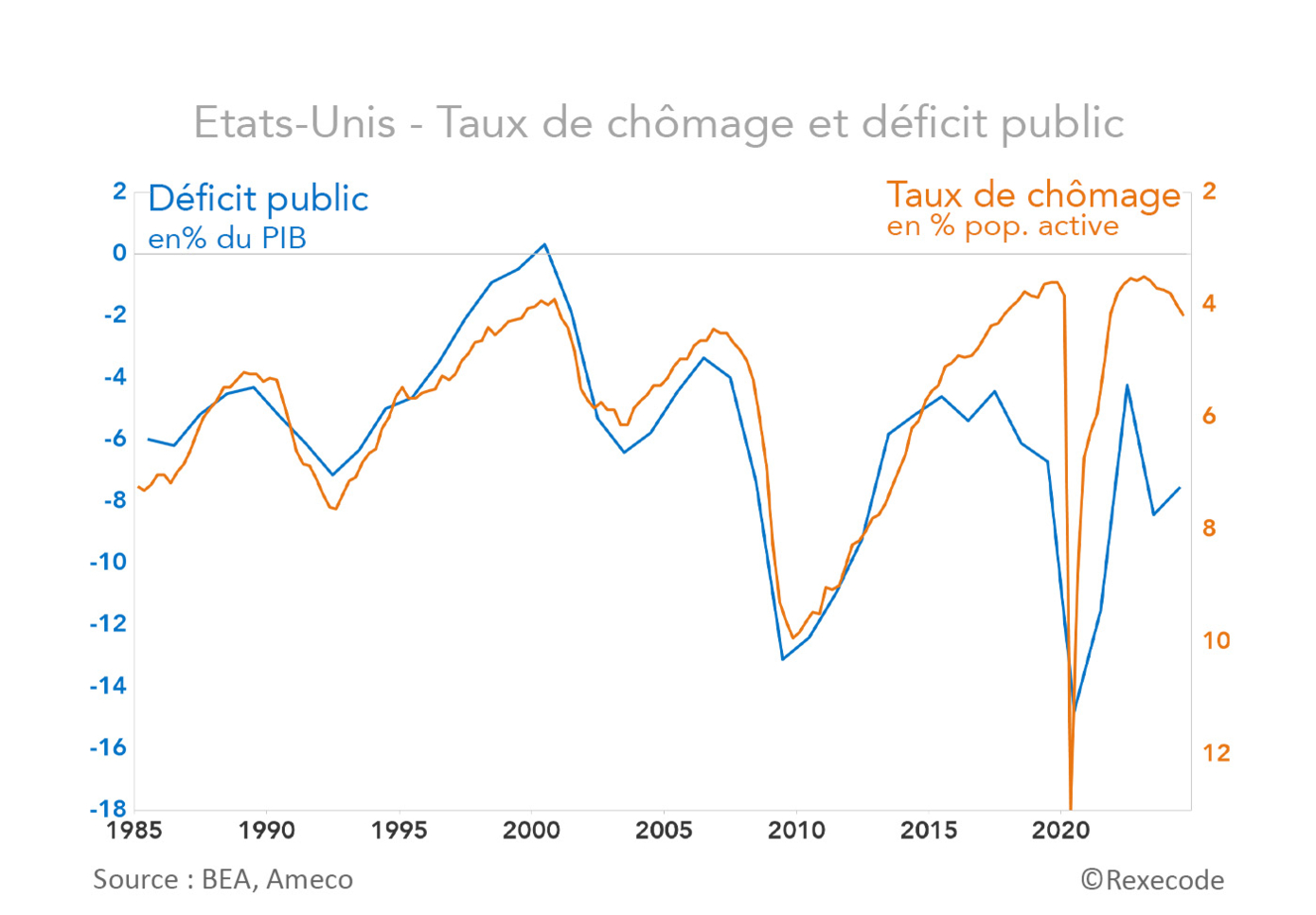 chomage déficit usa (graphique Rexecode)