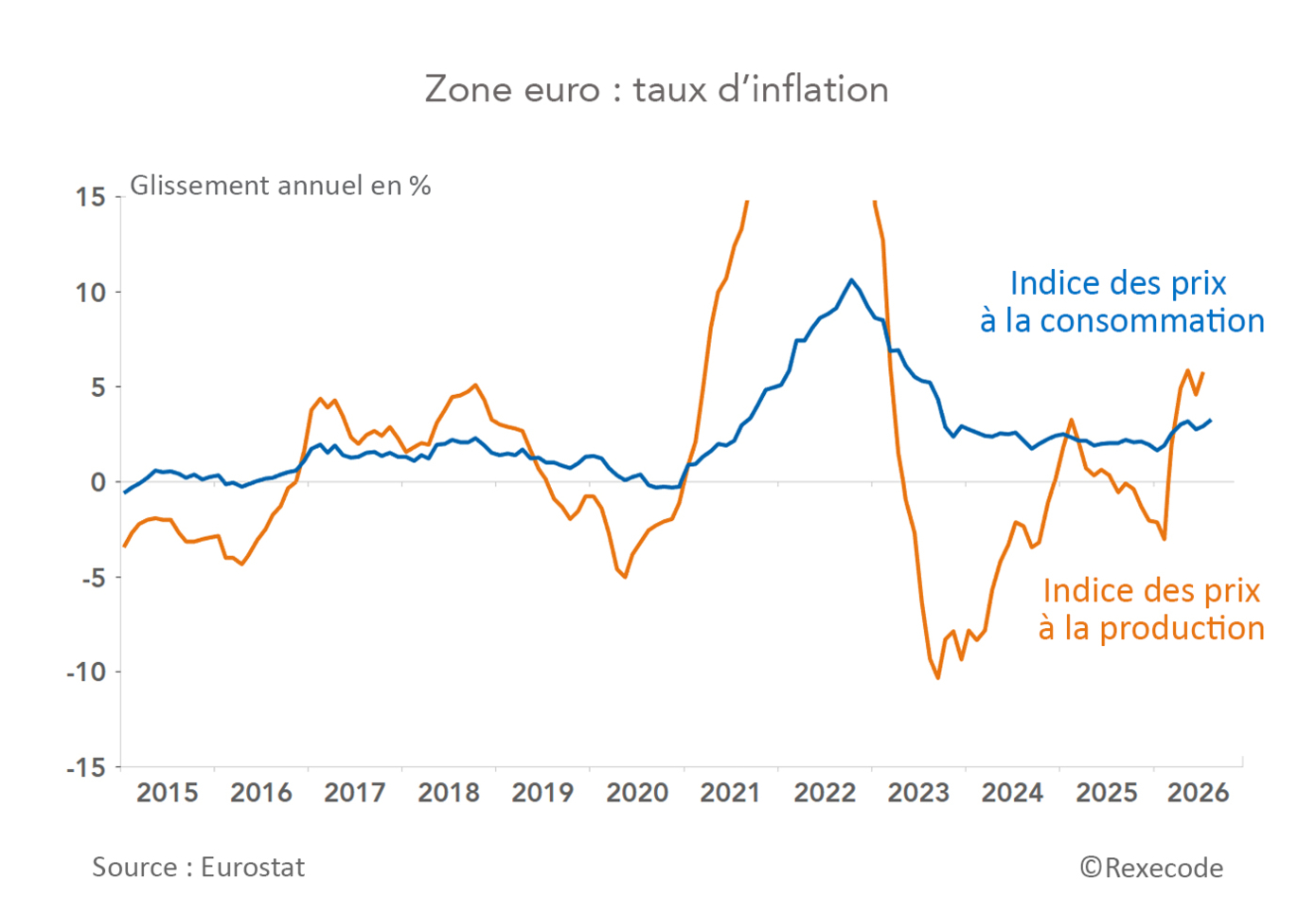 Zone euro taux d'inflation 2015-2026 (graphique Rexecode)