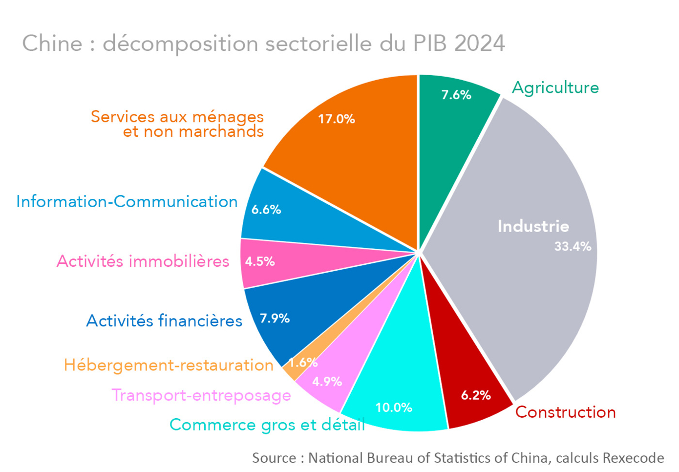 PIB chinois par secteurs en 2024 graphique Rexecode