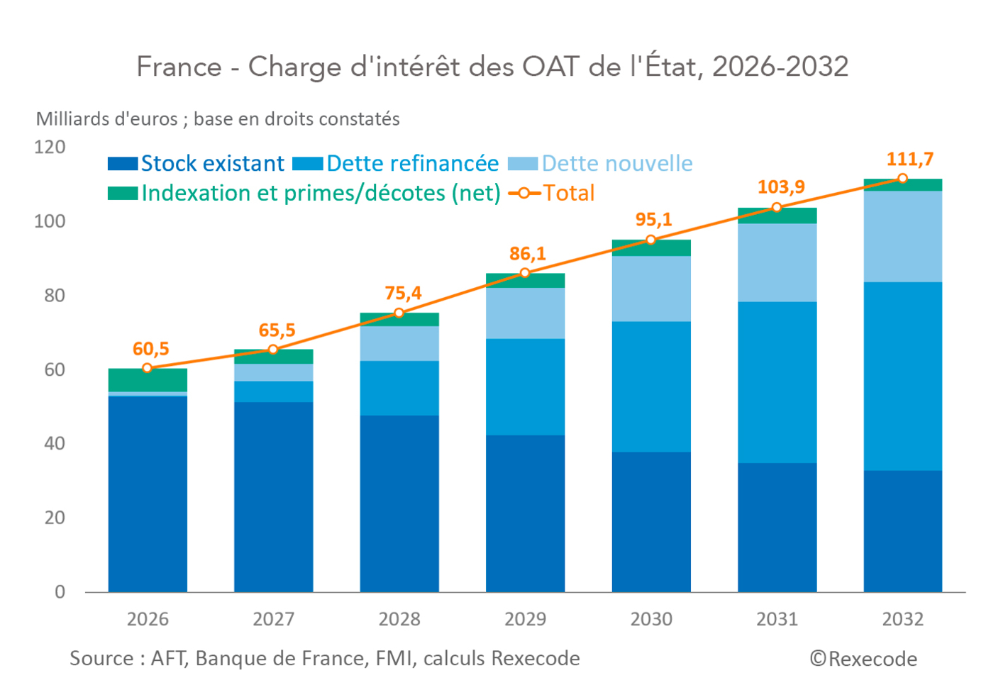 France - Charge d'intérêt des OAT de l'État, 2026-2032 prévisions (calculs et graphique Rexecode)