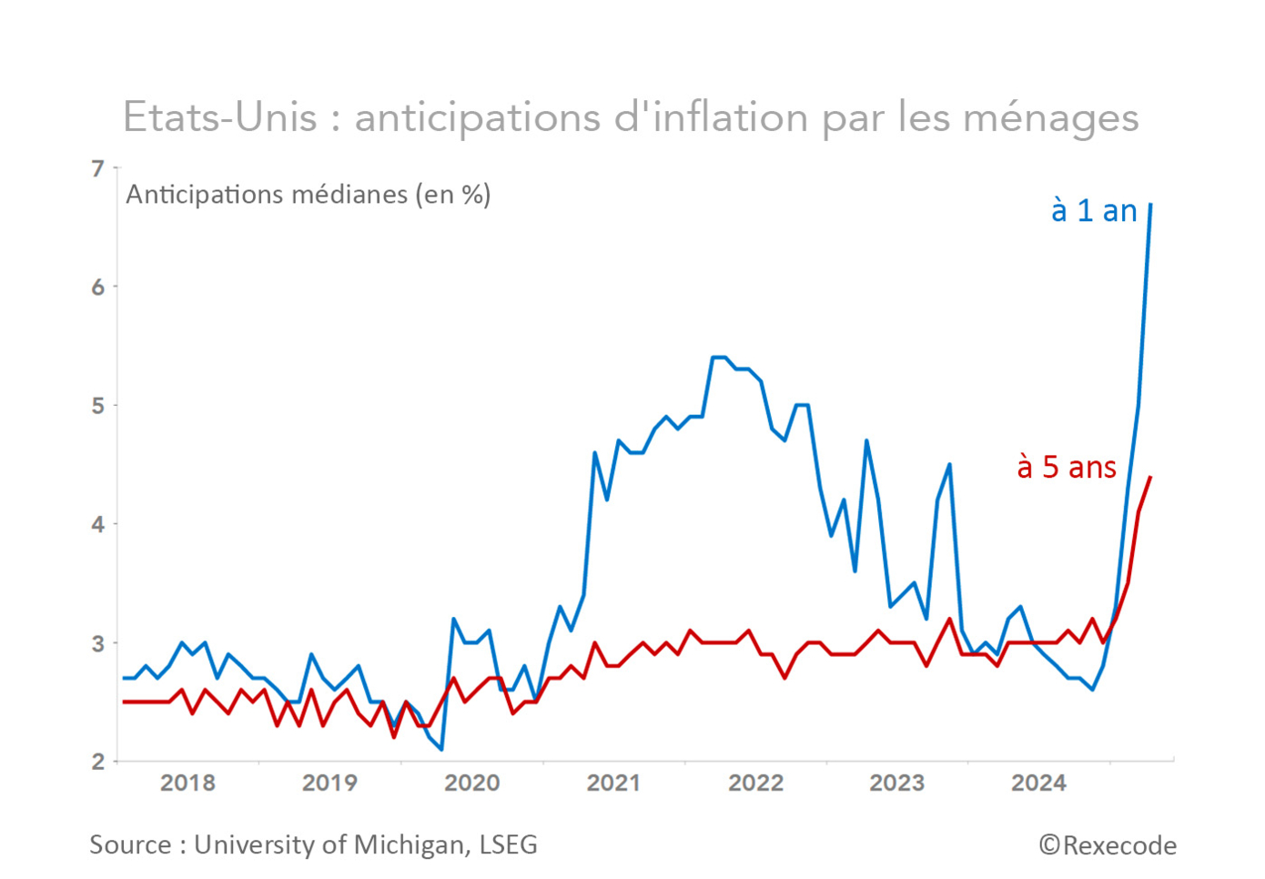 USA anticipations d'inflation (graphique Rexecode)