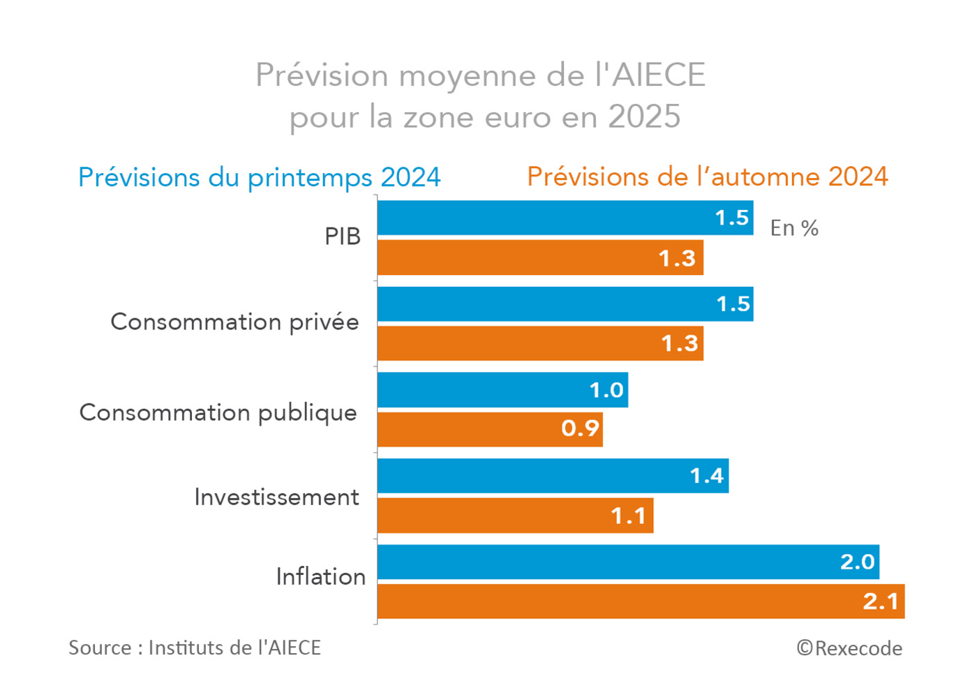 Prévisions de l'AIECE pour la zone euro pour 2025 (printemps et automne 2024) graphique Rexecode