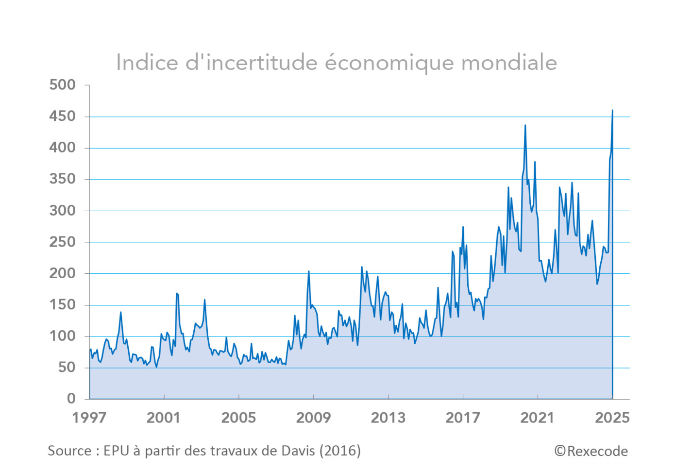 Indice de l'incertitude mondiale (graphique Rexecode)