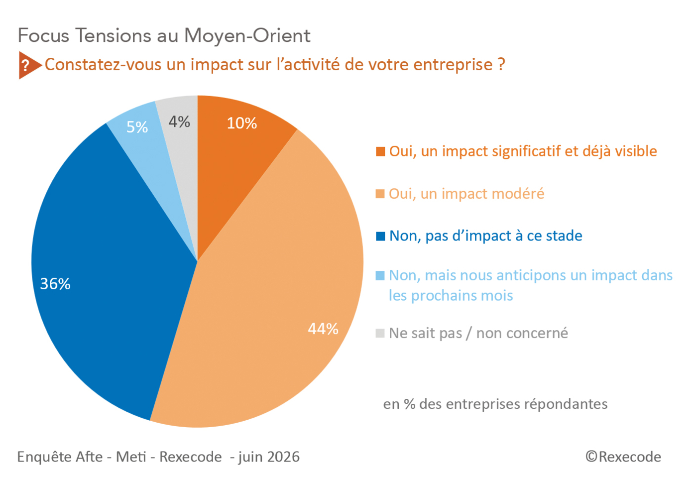 Enquête AFTE METI Rexecode Focus  Impact tensions au Moyen-Orient sur l'activité (graphique Rexecode)