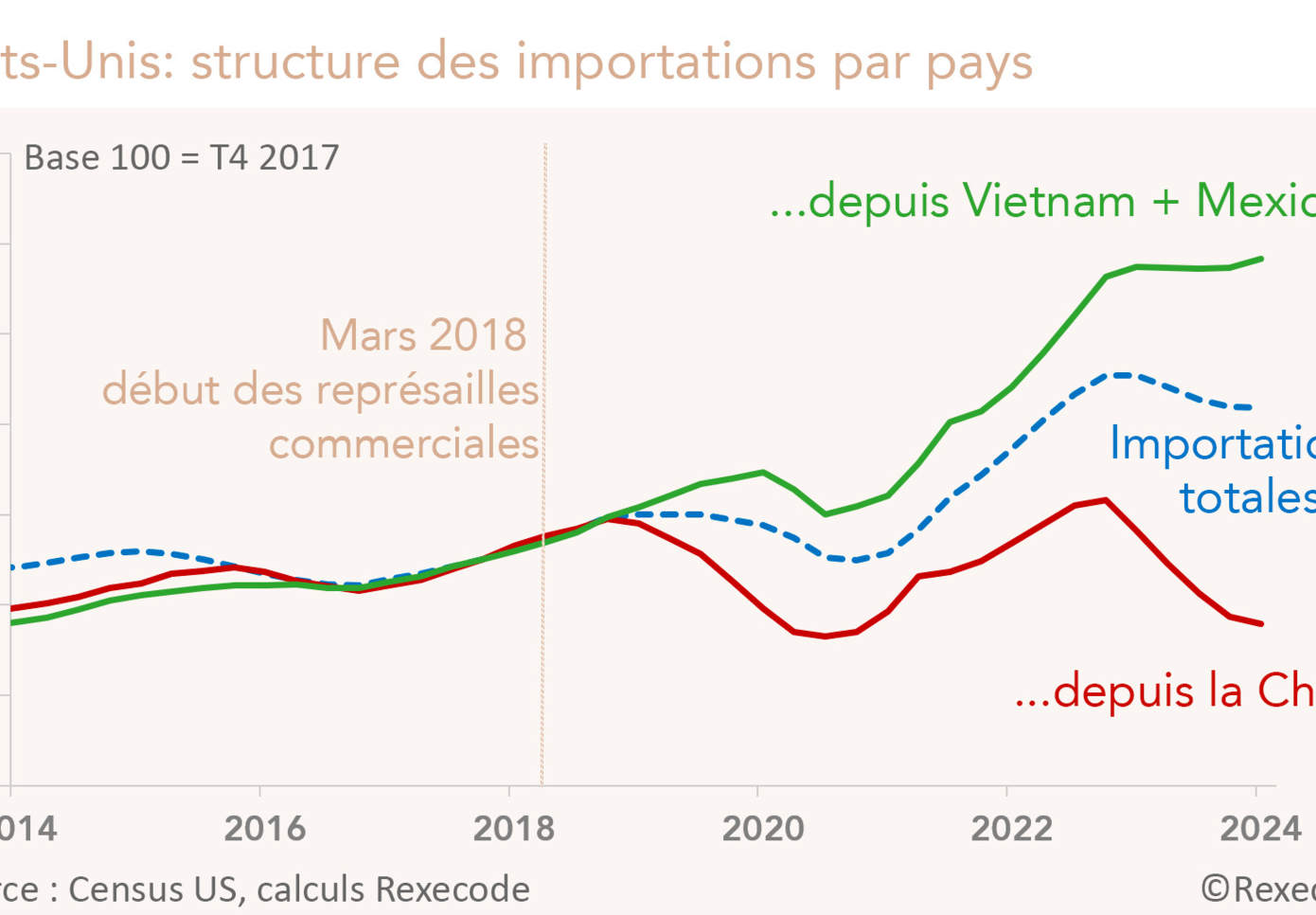 Etats-Unis: structure des importations par pays (total, Chine, Vietnam, Mexique) 2014-2024 (graphique Rexecode)