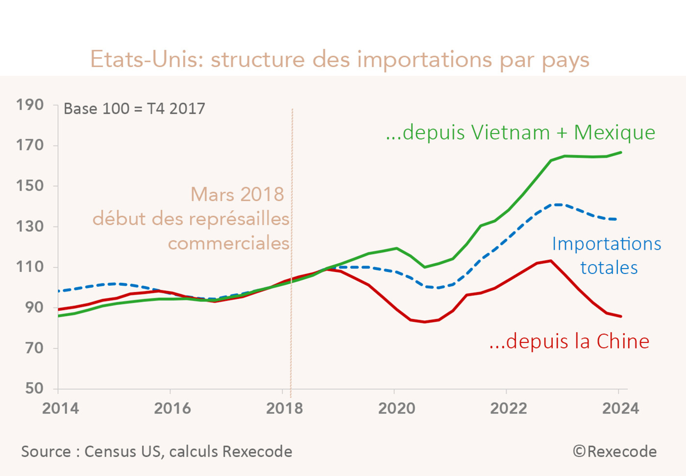 Etats-Unis: structure des importations par pays (total, Chine, Vietnam, Mexique) 2014-2024 (graphique Rexecode)